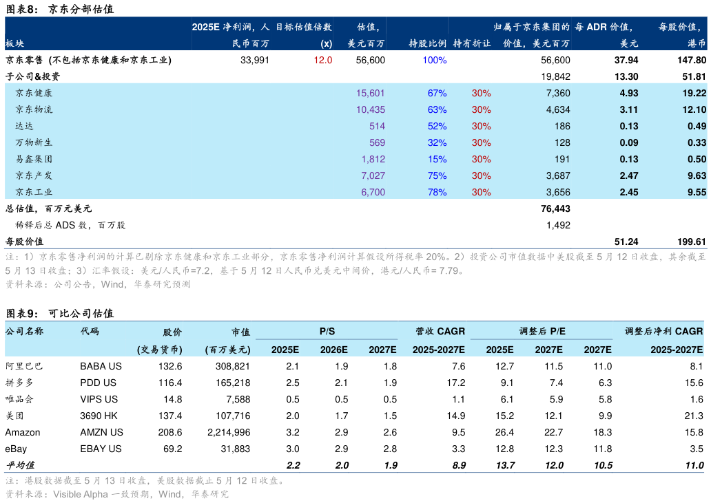 一起讨论下京东分部估值 可比公司估值