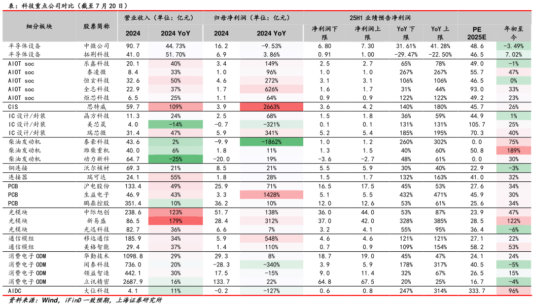 我想了解一下表：科技重点公司对比（截至 7 月 20 日）