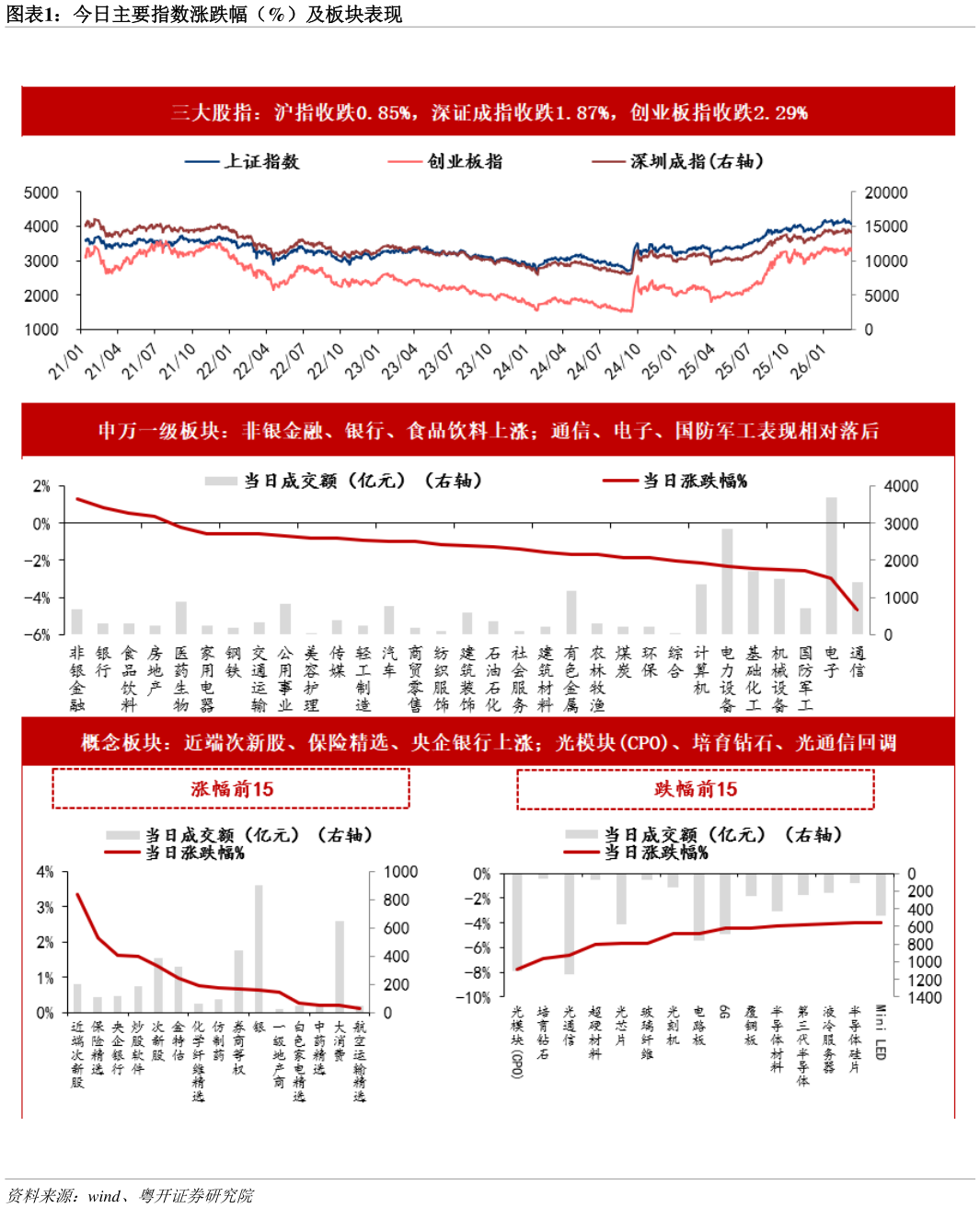 一起讨论下今日主要指数涨跌幅（%）及板块表现