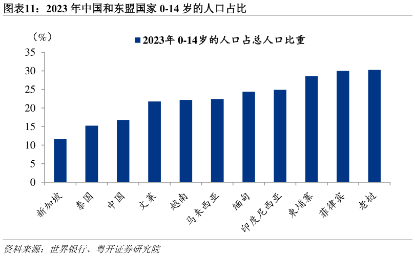 想问下各位网友2023 年中国和东盟国家 0-14 岁的人口占比