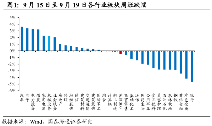 想问下各位网友9 月 15 日至 9 月 19 日各行业板块周涨跌幅