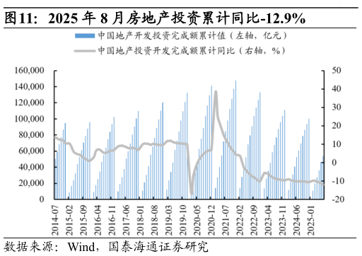 怎样理解2025 年 8 月房地产投资累计同比-12.9%