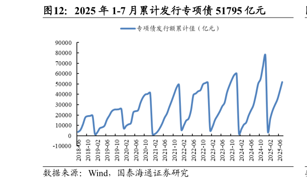 如何了解2025 年 1-7 月累计发行专项债 51795 亿元