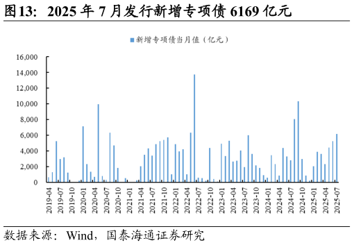 如何了解2025 年 7 月发行新增专项债 6169 亿元