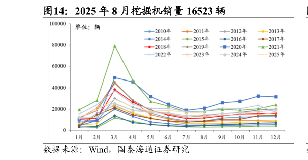 我想了解一下2025 年 8 月挖掘机销量 16523 辆