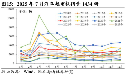 想关注一下2025 年 7 月汽车起重机销量 1434 辆