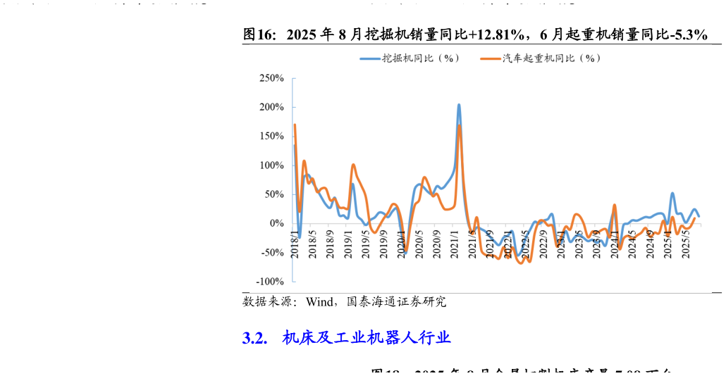 想关注一下2025 年 8 月挖掘机销量同比12.81%，6 月起重机销量同比-5.3%