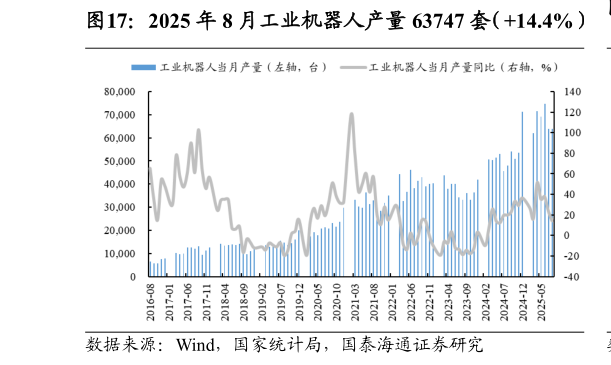 如何了解2025 年 8 月工业机器人产量 63747 套（14.4%）