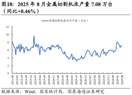 如何看待2025 年 8 月金属切割机床产量 7.08 万台 