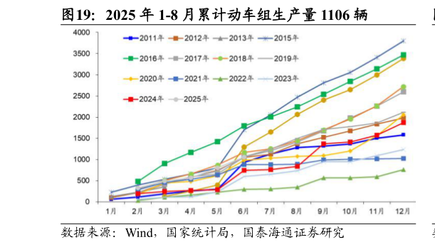 如何看待2025 年 1-8 月累计动车组生产量 1106 辆