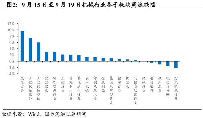 如何看待9 月 15 日至 9 月 19 日机械行业各子板块周涨跌幅