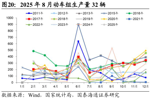 咨询下各位2025 年 8 月动车组生产量 32 辆