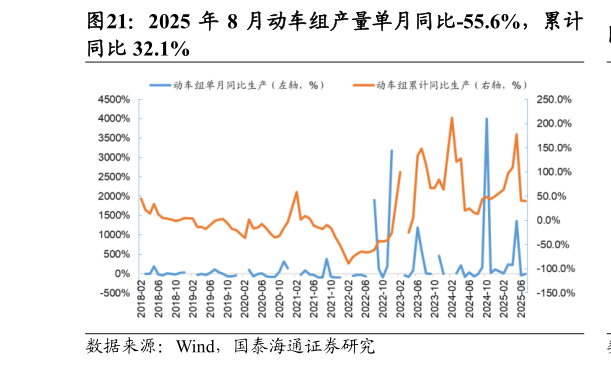 咨询下各位2025 年 8 月动车组产量单月同比-55.6%，累计