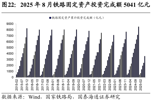 如何了解2025 年 8 月铁路固定资产投资完成额 5041 亿元