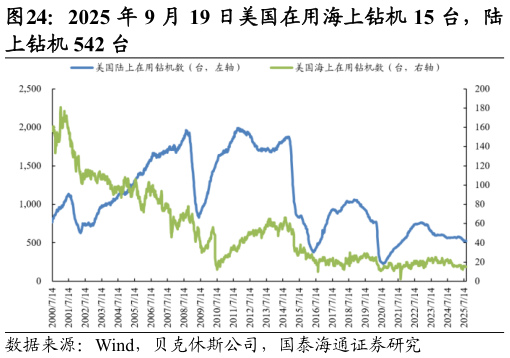 想关注一下2025 年 9 月 19 日美国在用海上钻机 15 台，陆