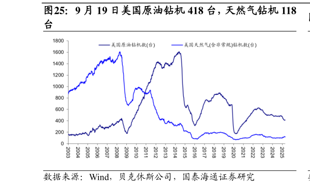 谁能回答9 月 19 日美国原油钻机 418 台，天然气钻机 118
