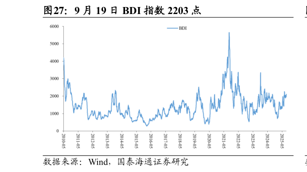 如何才能9 月 19 日 BDI 指数 2203 点