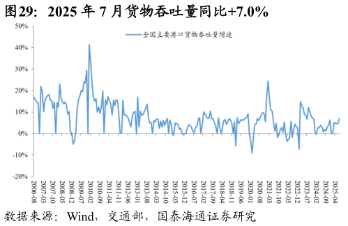怎样理解2025 年 7 月货物吞吐量同比7.0%