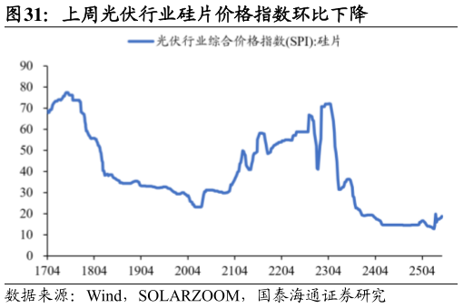 如何了解上周光伏行业硅片价格指数环比下降