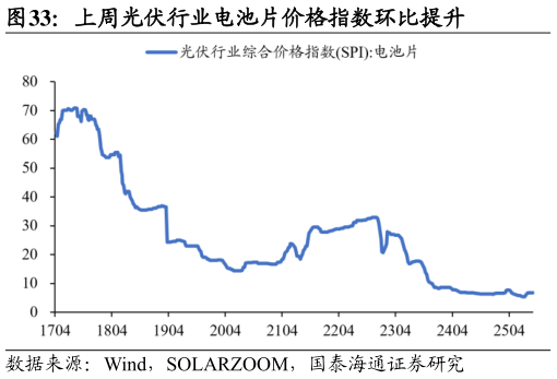 咨询下各位上周光伏行业电池片价格指数环比提升