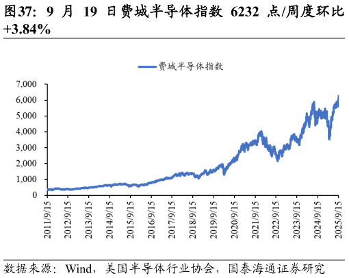 如何了解9 月 19 日费城半导体指数 6232 点周度环比