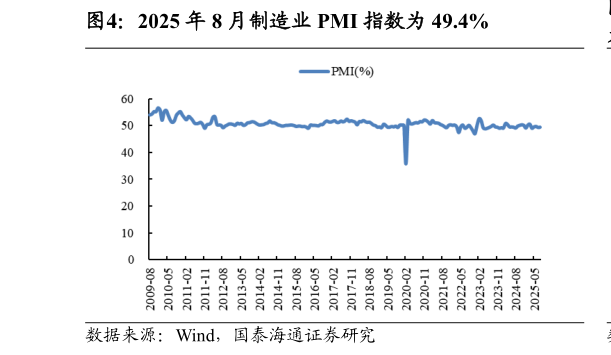 如何了解2025 年 8 月制造业 PMI 指数为 49.4%