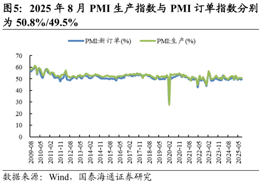 如何解释2025 年 8 月 PMI 生产指数与 PMI 订单指数分别