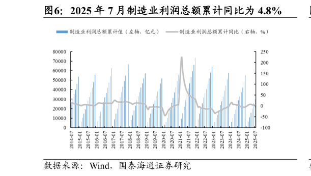 咨询下各位2025 年 7 月制造业利润总额累计同比为 4.8%