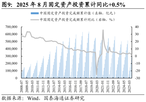 各位网友请教一下2025 年 8 月固定资产投资累计同比0.5%