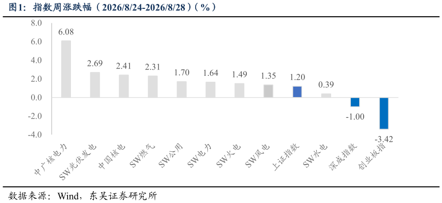 各位网友请教一下指数周涨跌幅（2026824-2026828）（%）