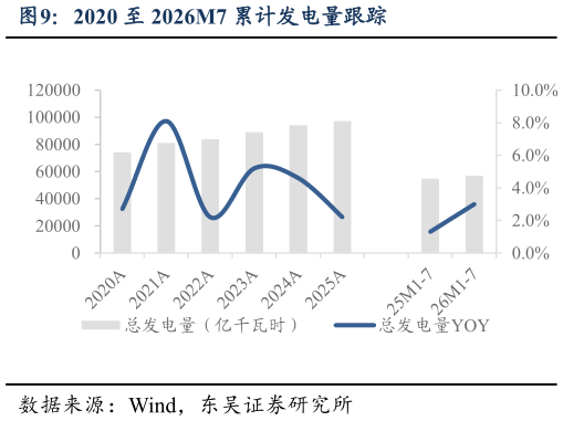 一起讨论下2020 至 2026M7 累计发电量跟踪