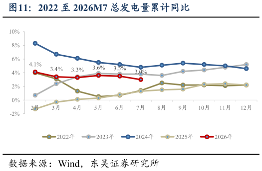 你知道2022 至 2026M7 总发电量累计同比