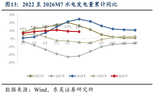 谁知道2022 至 2026M7 水电发电量累计同比
