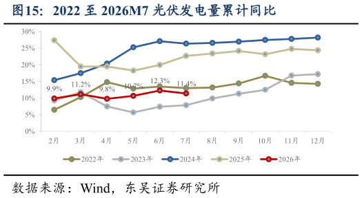 你知道2022 至 2026M7 光伏发电量累计同比