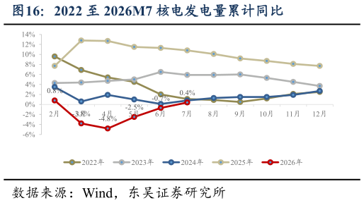 如何了解2022 至 2026M7 核电发电量累计同比