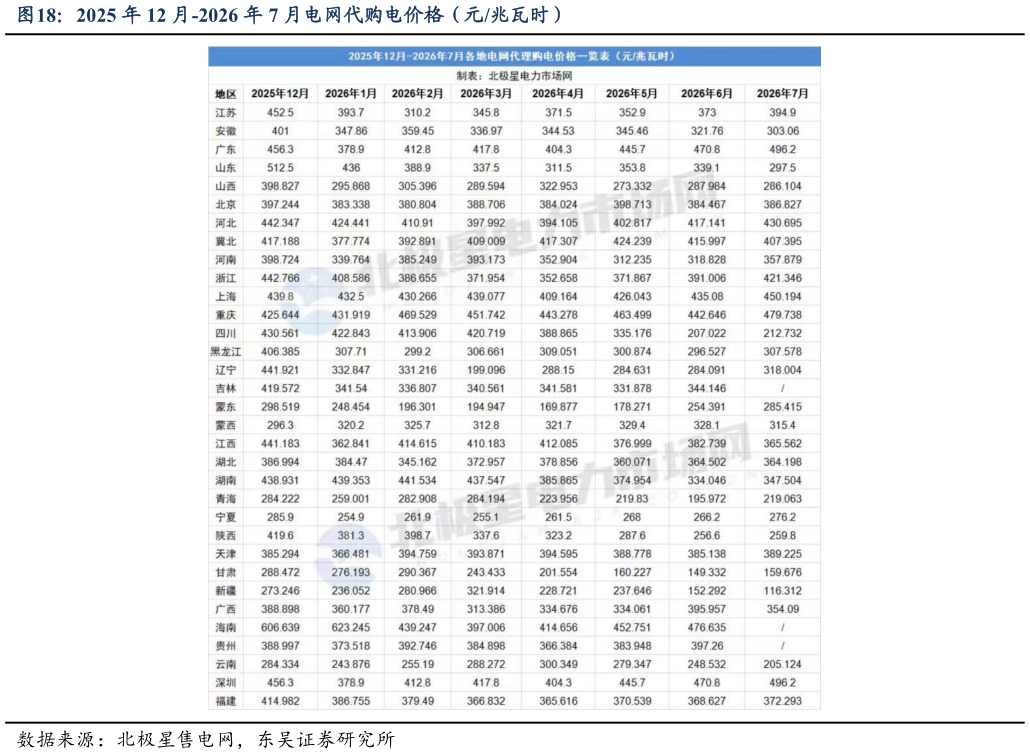 咨询大家2025 年 12 月-2026 年 7 月电网代购电价格（元兆瓦时）