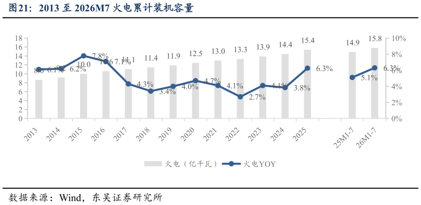 请问一下2013 至 2026M7 火电累计装机容量