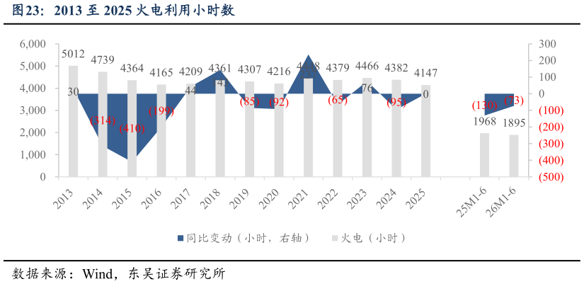 请问一下2013 至 2025 火电利用小时数