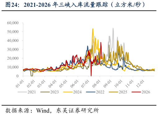 如何解释2021-2026 年三峡入库流量跟踪（立方米秒）