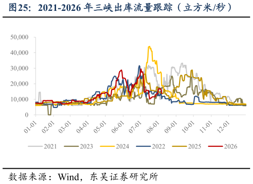 想问下各位网友2021-2026 年三峡出库流量跟踪（立方米秒）