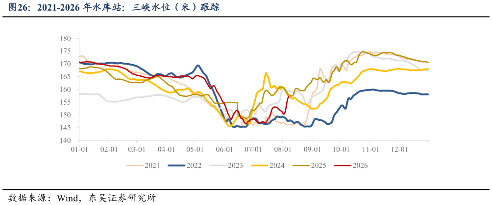 咨询下各位2021-2026 年水库站：三峡水位（米）跟踪