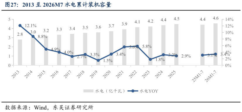 如何了解2013 至 2026M7 水电累计装机容量