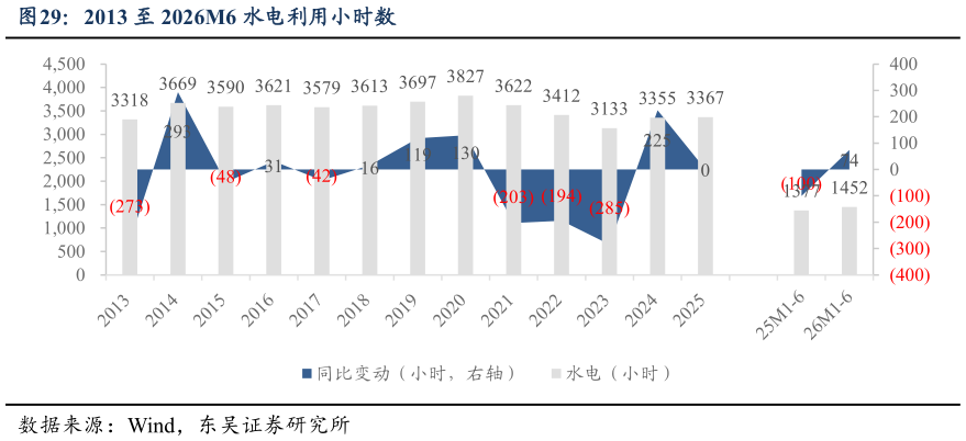 想关注一下2013 至 2026M6 水电利用小时数