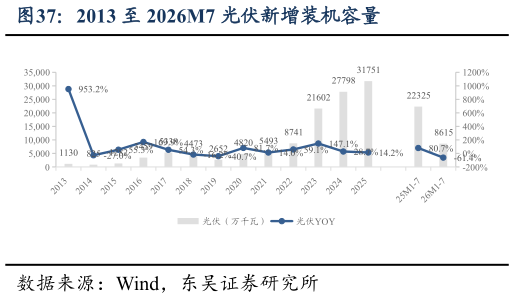 如何解释2013 至 2026M7 光伏新增装机容量