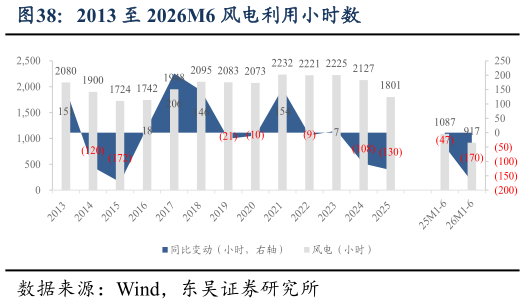 怎样理解2013 至 2026M6 风电利用小时数