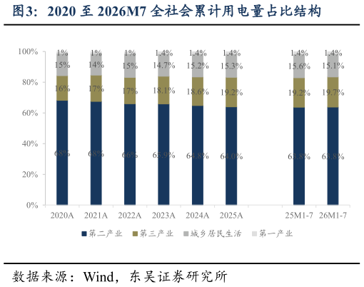 谁能回答2020 至 2026M7 全社会累计用电量占比结构