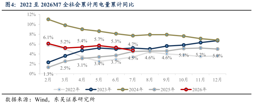 想关注一下2022 至 2026M7 全社会累计用电量累计同比