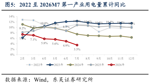 请问一下2022 至 2026M7 第一产业用电量累计同比