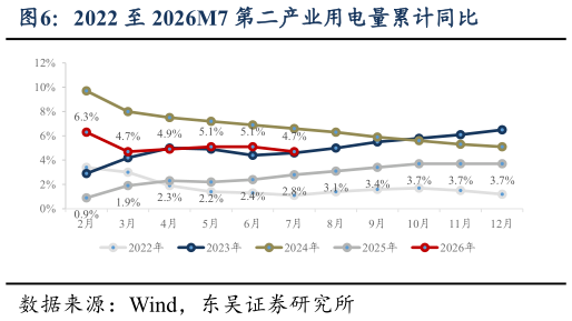 如何看待2022 至 2026M7 第二产业用电量累计同比
