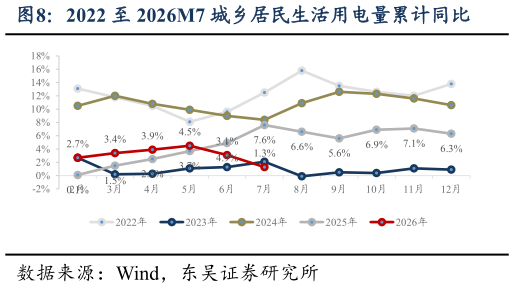 你知道2022 至 2026M7 城乡居民生活用电量累计同比
